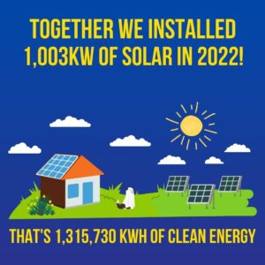 Together we installed 1003 kW of Solar in 2022! That's 1315730 kwh of clean energy.