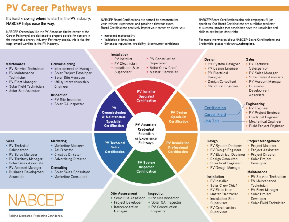 NABCEP Certification Paths