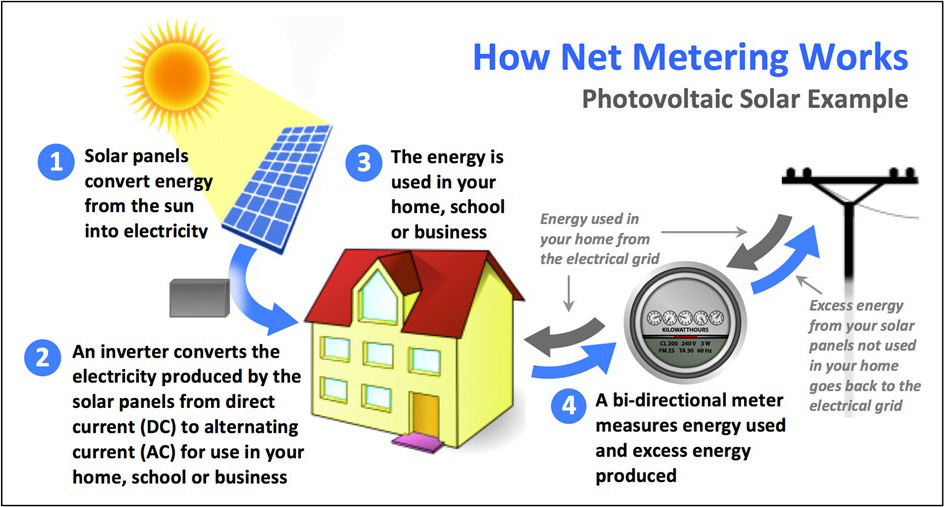 how net metering works